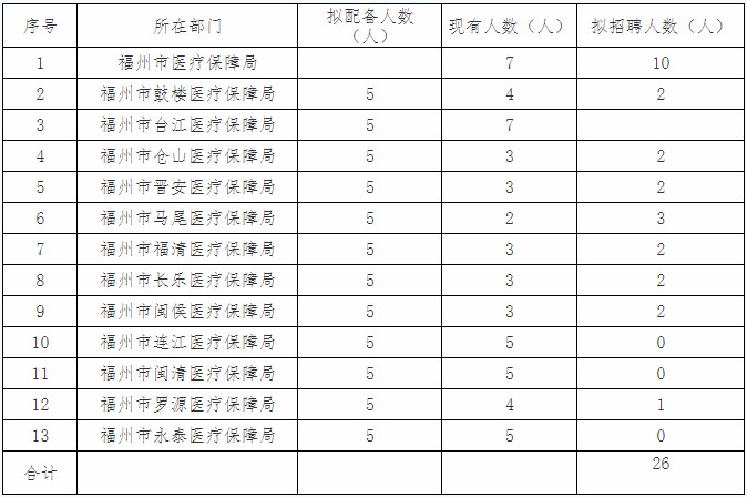 鲤城区医疗保障局招聘新资讯详解