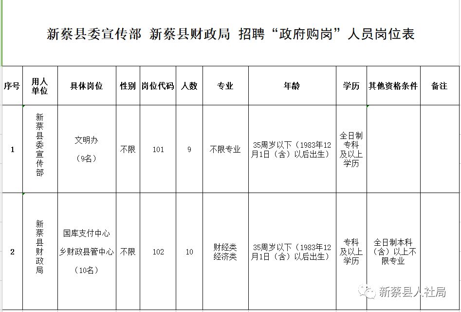 新蔡县财政局招聘启事概览