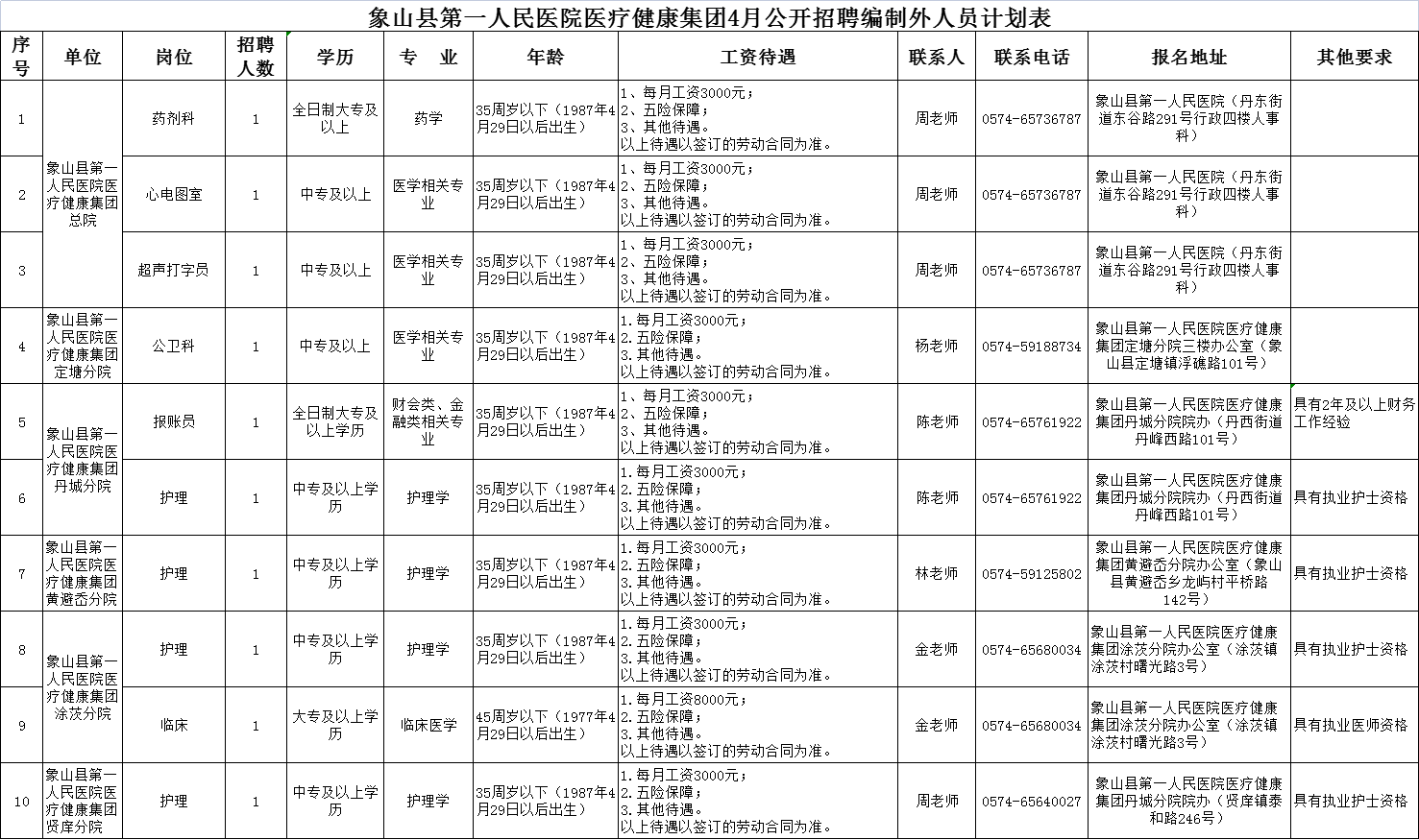 岱山县医疗保障局招聘启事发布