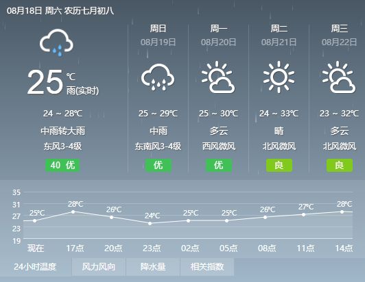 本宗村最新天气预报