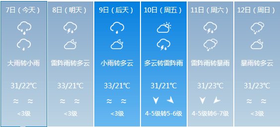 年堆乡最新天气预报信息通知