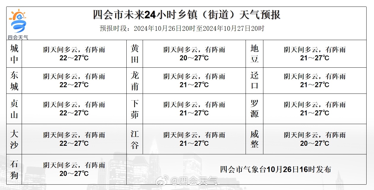 大崇乡天气预报更新通知